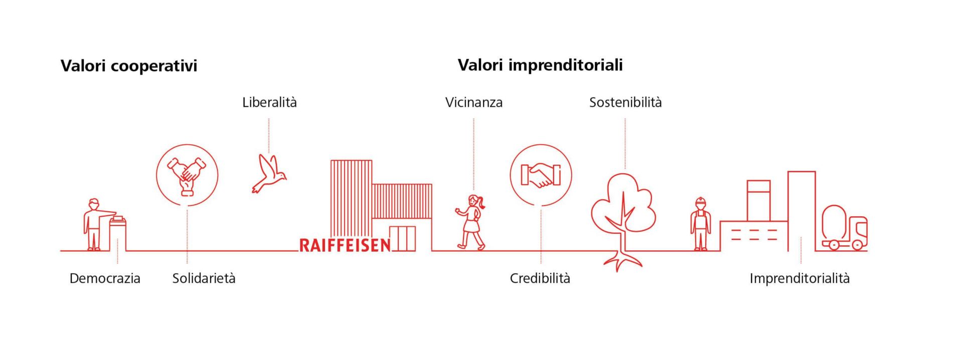 I valori di Raiffeisen