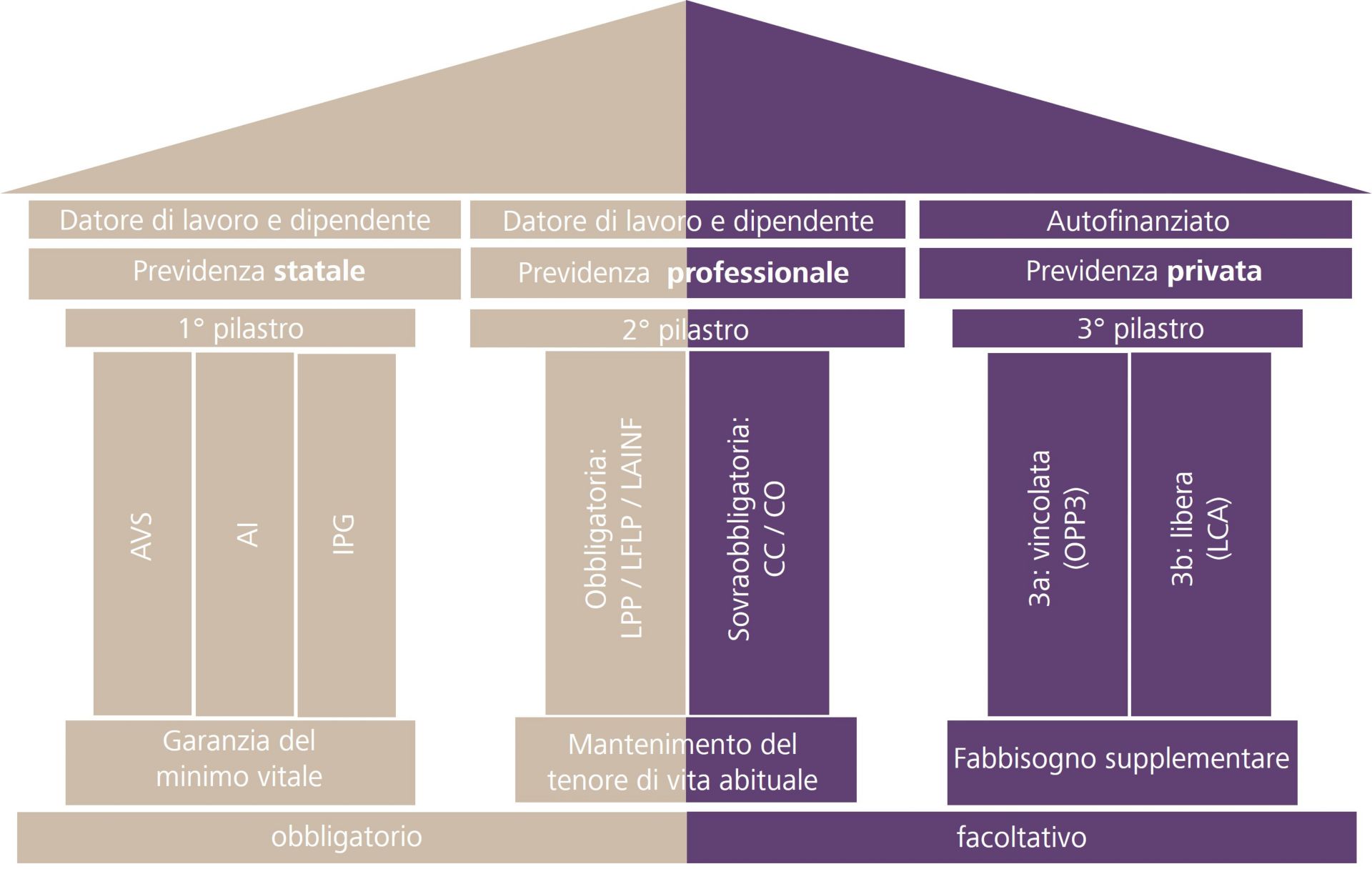 Grafico sul sistema a 3 pilastri