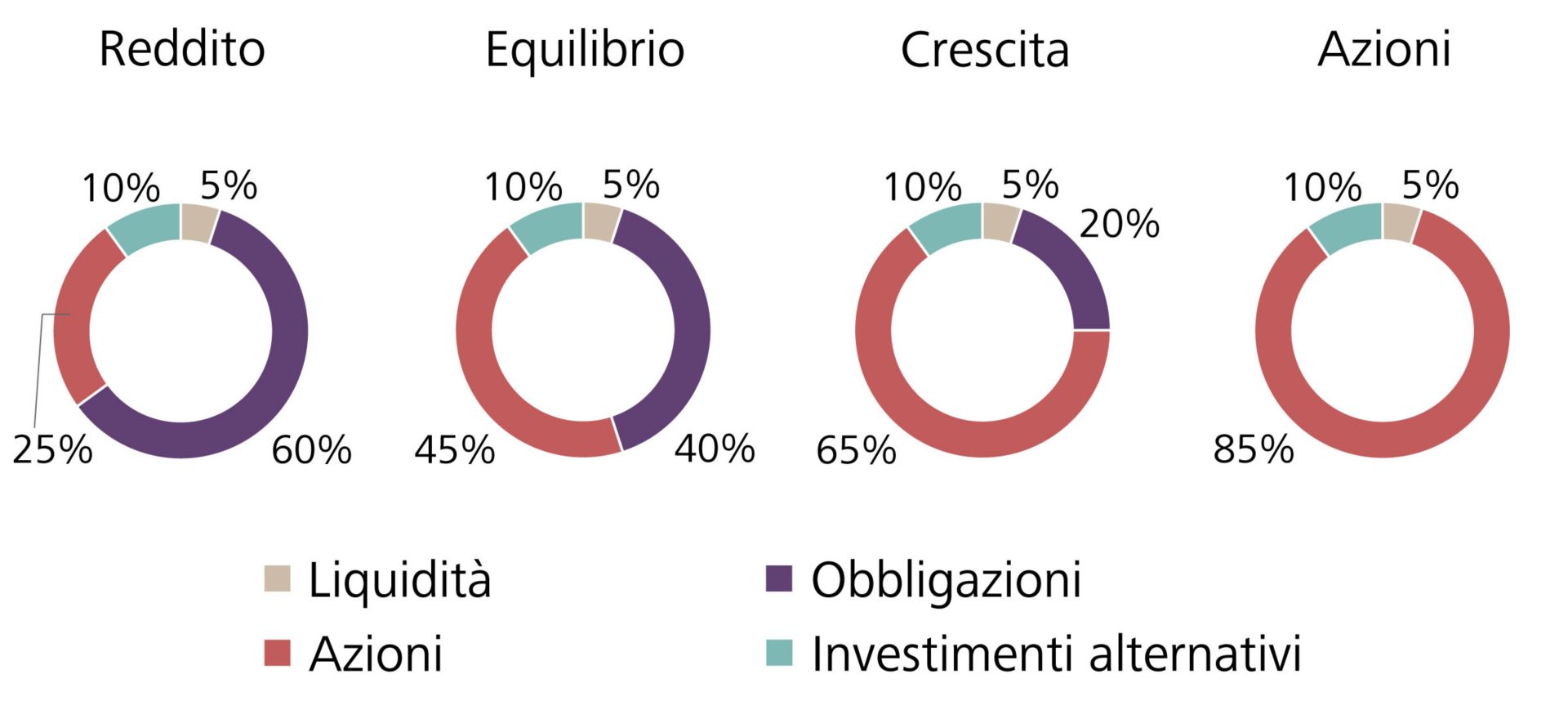 Strategie d'investimento Raiffeisen